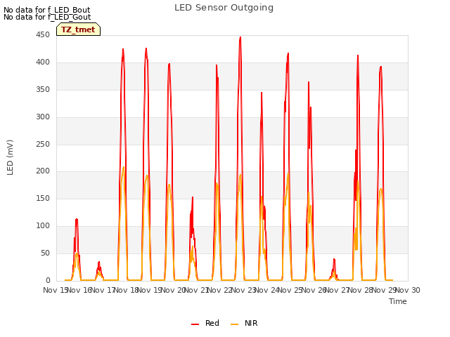 plot of LED Sensor Outgoing