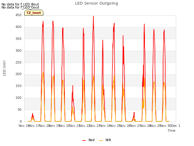 plot of LED Sensor Outgoing