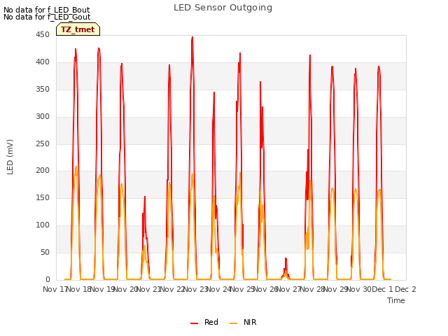 plot of LED Sensor Outgoing