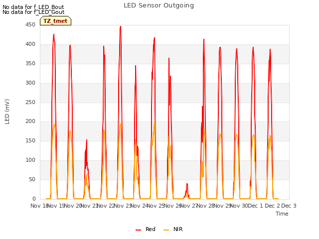 plot of LED Sensor Outgoing