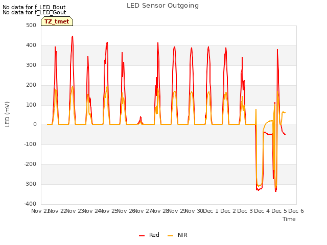 plot of LED Sensor Outgoing