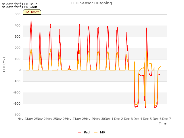 plot of LED Sensor Outgoing