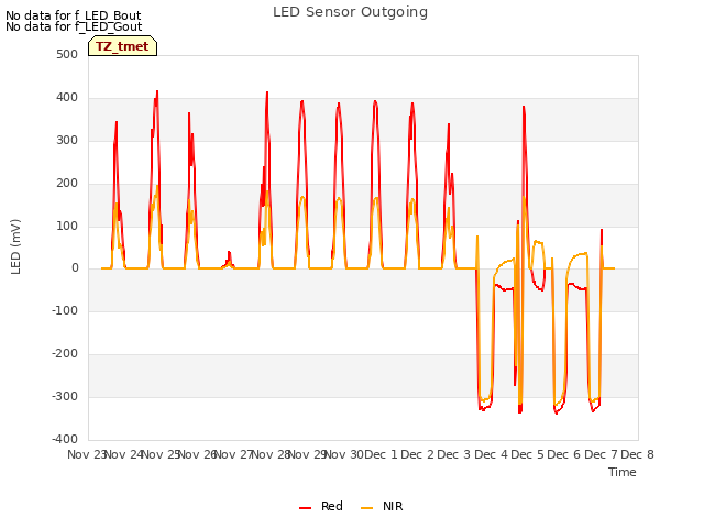 plot of LED Sensor Outgoing