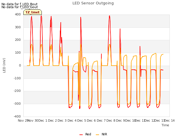 plot of LED Sensor Outgoing