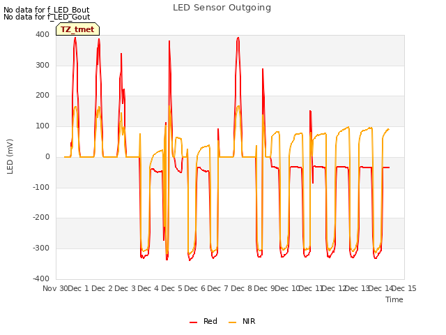 plot of LED Sensor Outgoing