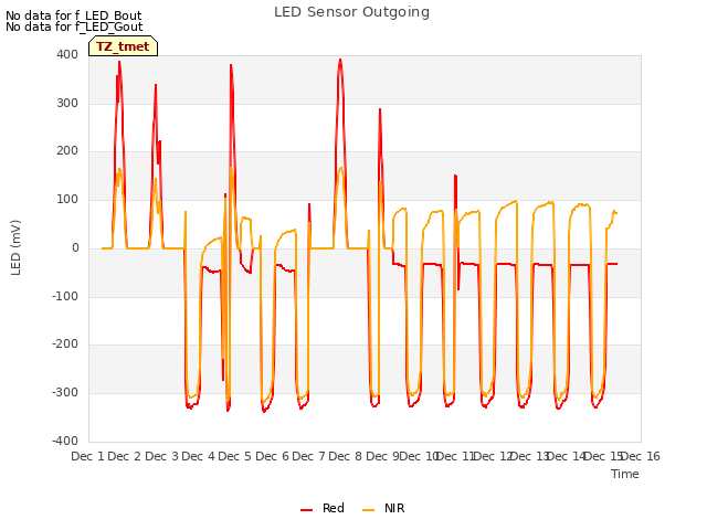 plot of LED Sensor Outgoing