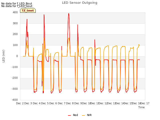 plot of LED Sensor Outgoing