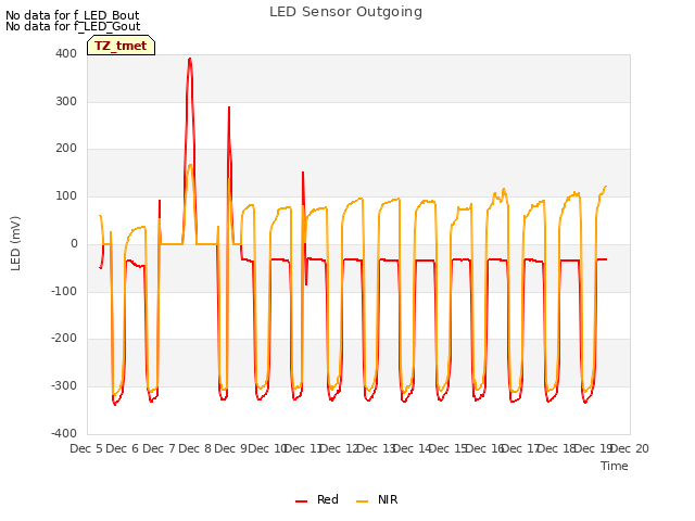 plot of LED Sensor Outgoing