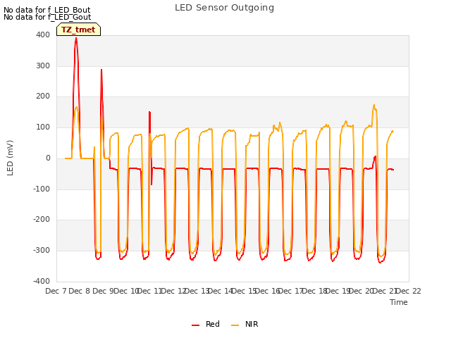 plot of LED Sensor Outgoing