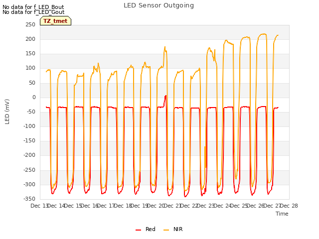 plot of LED Sensor Outgoing