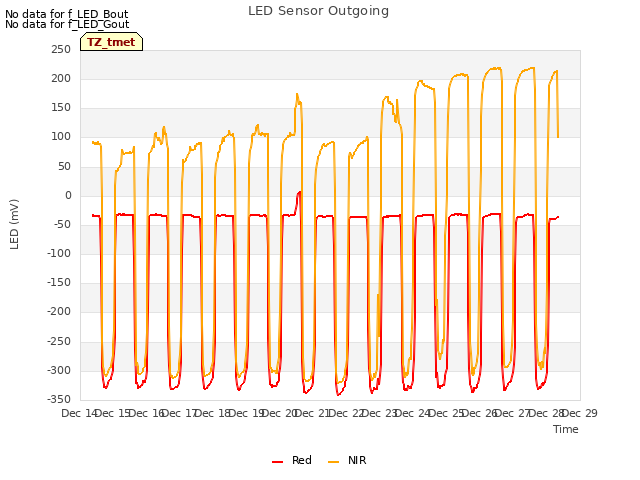 plot of LED Sensor Outgoing