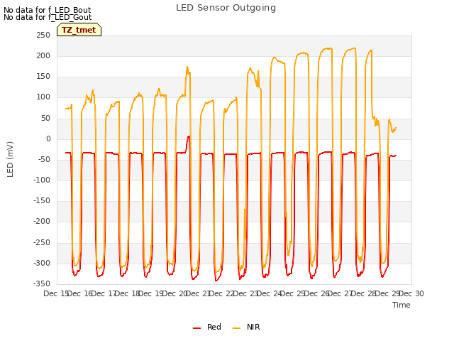 plot of LED Sensor Outgoing