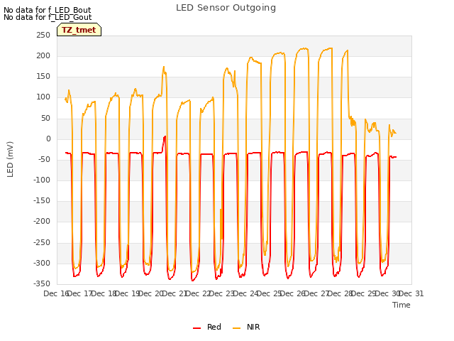 plot of LED Sensor Outgoing