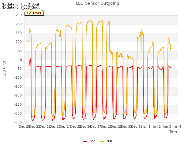 plot of LED Sensor Outgoing