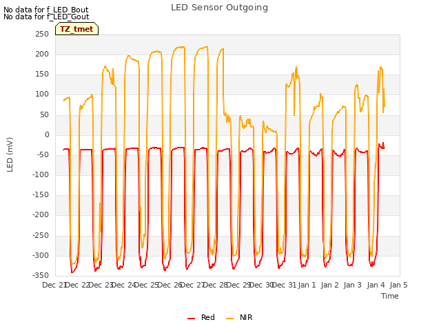 plot of LED Sensor Outgoing