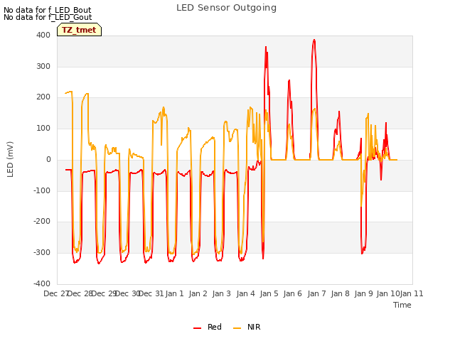 plot of LED Sensor Outgoing