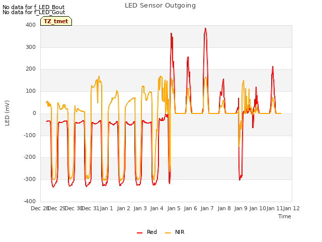 plot of LED Sensor Outgoing