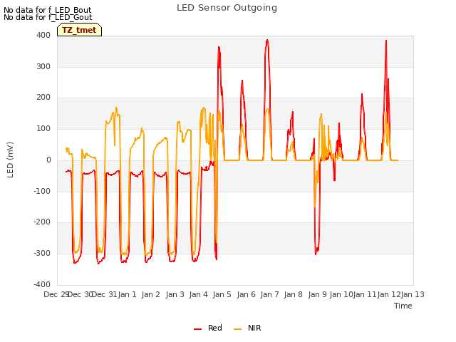 plot of LED Sensor Outgoing