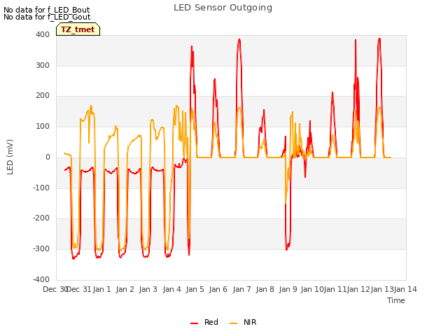 plot of LED Sensor Outgoing