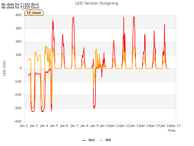 plot of LED Sensor Outgoing