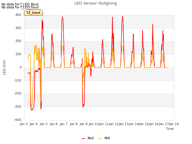 plot of LED Sensor Outgoing