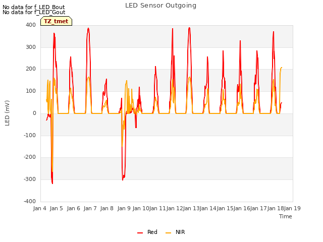 plot of LED Sensor Outgoing