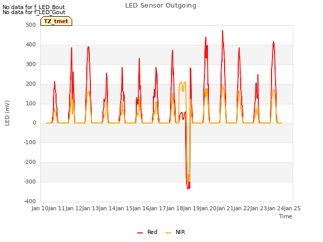 plot of LED Sensor Outgoing