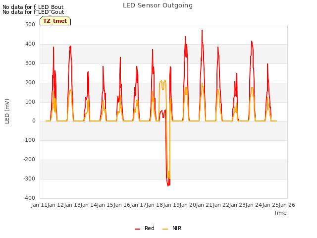 plot of LED Sensor Outgoing