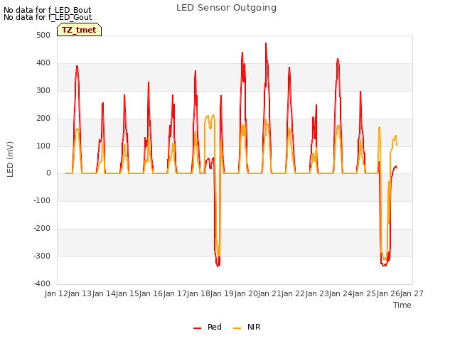 plot of LED Sensor Outgoing