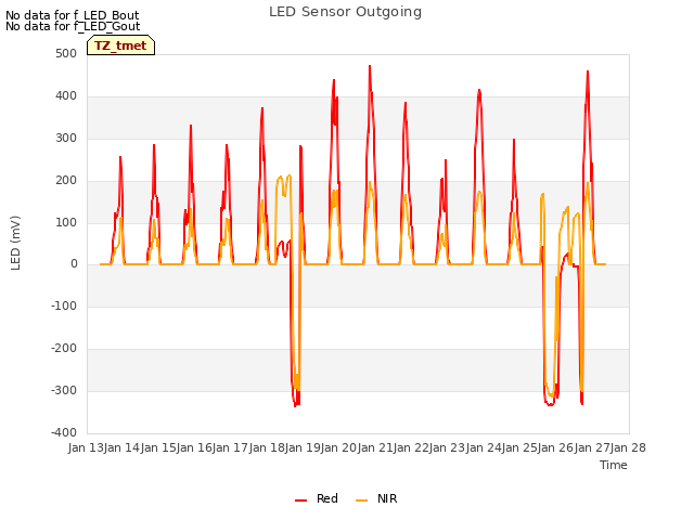 plot of LED Sensor Outgoing