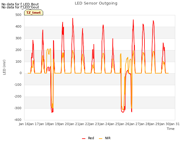 plot of LED Sensor Outgoing