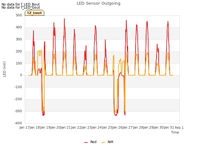 plot of LED Sensor Outgoing