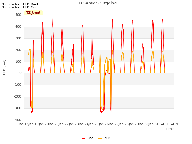 plot of LED Sensor Outgoing