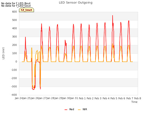 plot of LED Sensor Outgoing