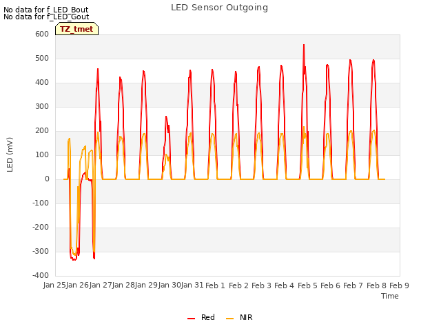 plot of LED Sensor Outgoing