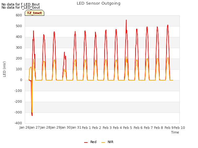 plot of LED Sensor Outgoing