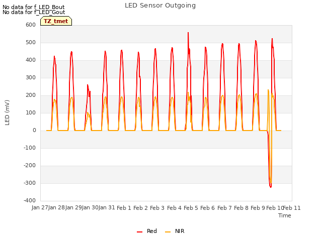 plot of LED Sensor Outgoing