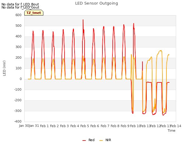 plot of LED Sensor Outgoing