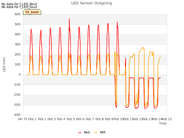 plot of LED Sensor Outgoing