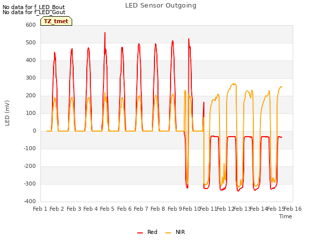 plot of LED Sensor Outgoing