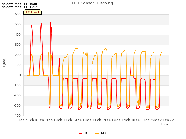 plot of LED Sensor Outgoing