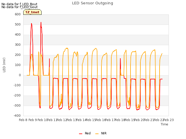 plot of LED Sensor Outgoing