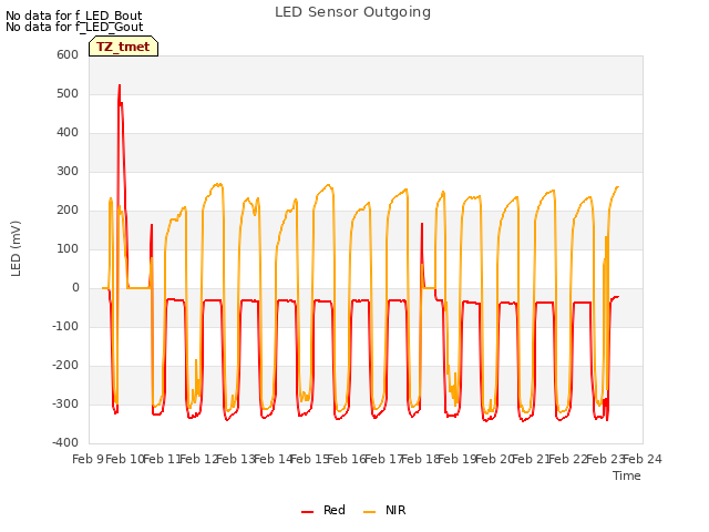 plot of LED Sensor Outgoing