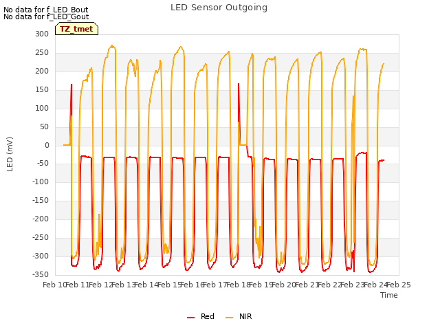 plot of LED Sensor Outgoing