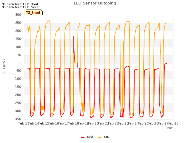 plot of LED Sensor Outgoing