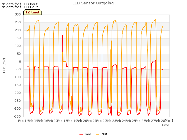 plot of LED Sensor Outgoing