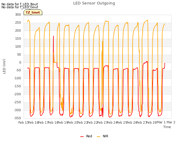 plot of LED Sensor Outgoing