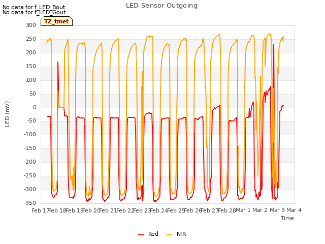 plot of LED Sensor Outgoing