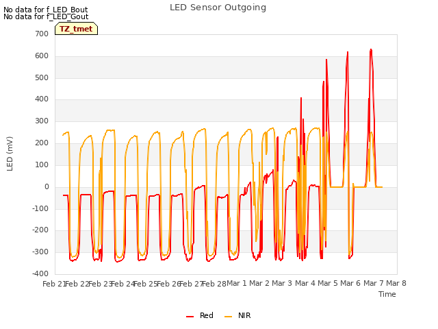 plot of LED Sensor Outgoing