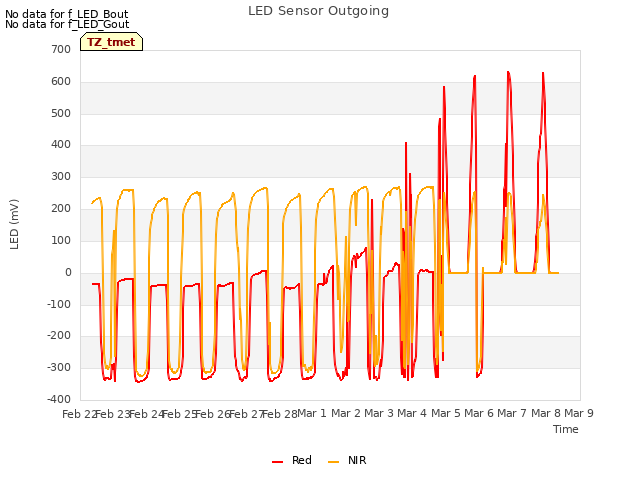 plot of LED Sensor Outgoing